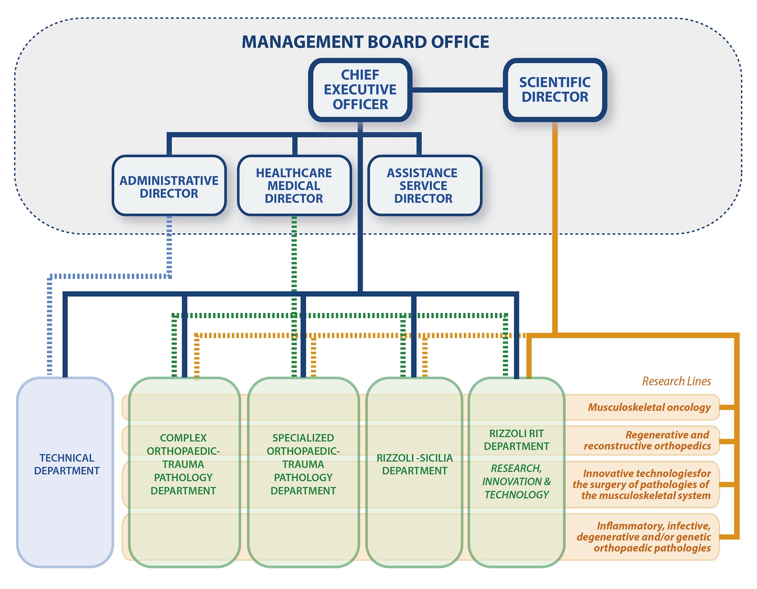 Organization chart